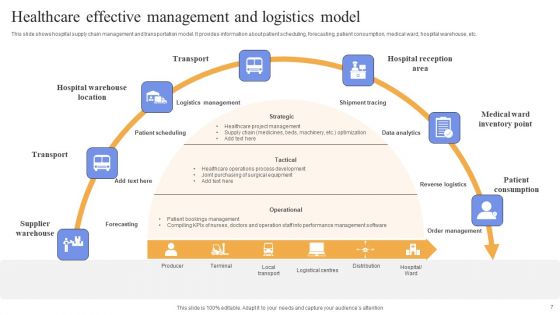 Effective Logistics Management Ppt PowerPoint Presentation Complete Deck With Slides