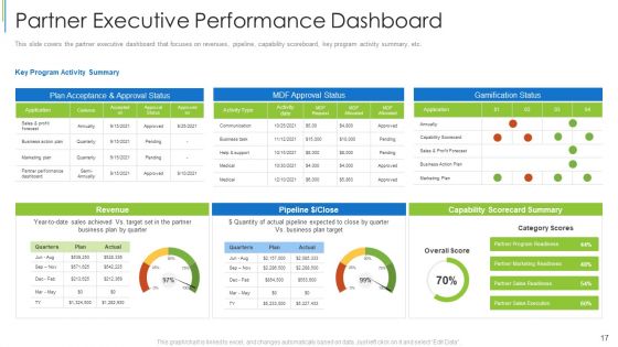Effective Partnership Administration With Clients Channel And Corporate Partners Ppt PowerPoint Presentation Complete Deck With Slides