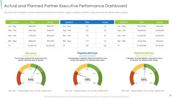 Effective Partnership Administration With Clients Channel And Corporate Partners Ppt PowerPoint Presentation Complete Deck With Slides