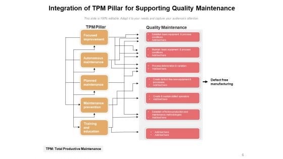Effective Planned Maintenance Pillar Implementation Ppt PowerPoint Presentation Complete Deck