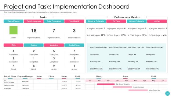 Effective Project Management With Key Milestones Ppt PowerPoint Presentation Complete With Slides
