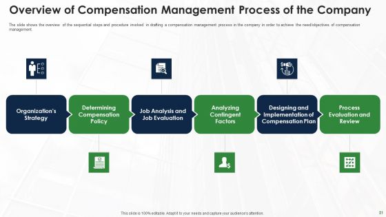 Effective Salary Administration To Improve Worker Spirit And Maintain Market Competitiveness Ppt PowerPoint Presentation Complete Deck With Slides