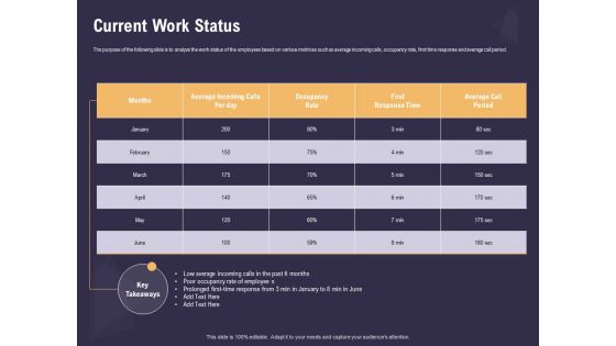 Effective Workforce Management Current Work Status Ppt PowerPoint Presentation Summary Gallery PDF