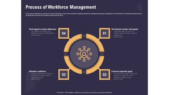 Effective Workforce Management Process Of Workforce Management Ppt PowerPoint Presentation Ideas Clipart PDF
