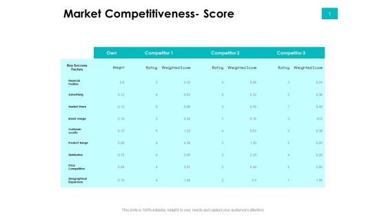 Effectivity Associated To Target Market Market Competitiveness Score Ppt Pictures Vector PDF