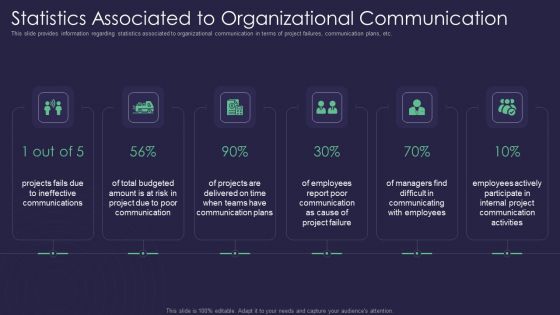 Efficient Communication Plan For Project Management Statistics Associated To Organizational Communication Elements PDF