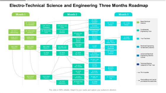 Electro Technical Science And Engineering Three Months Roadmap Structure