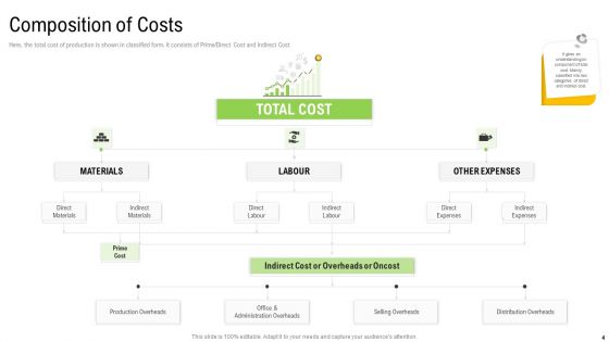 Elements Of Production Cost Ppt PowerPoint Presentation Complete With Slides
