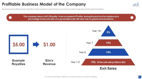 Elix Incubator Venture Capital Funding Pitch Deck Ppt PowerPoint Presentation Complete With Slides