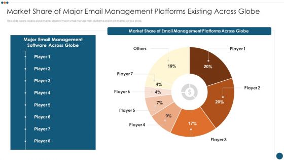 Email Administration Software Market Share Of Major Email Management Platforms Existing Across Globe Background PDF