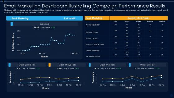 Email Marketing Dashboard Illustrating Campaign Performance Results Ppt PowerPoint Presentation File Icon PDF