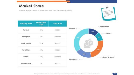 Email Security Market Research Report Ppt PowerPoint Presentation Complete Deck With Slides