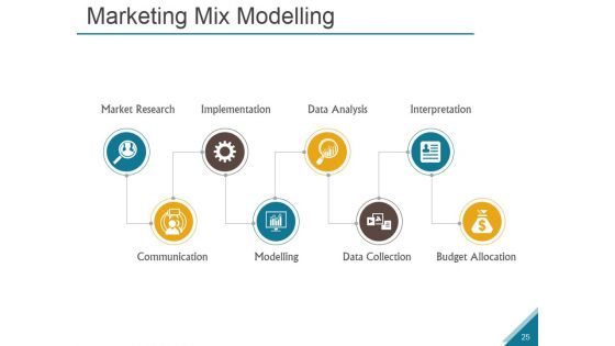 Emergence And Growth Of The Marketing Mix Ppt PowerPoint Presentation Complete Deck With Slides