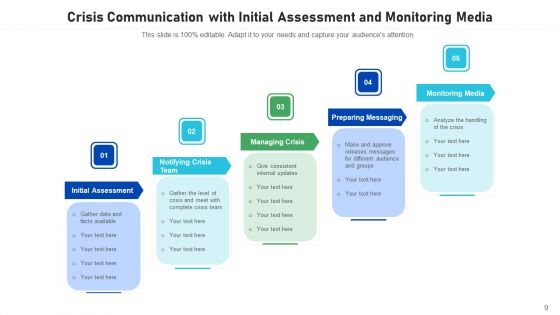 Emergency Communication Evaluation Resolution Ppt PowerPoint Presentation Complete Deck With Slides