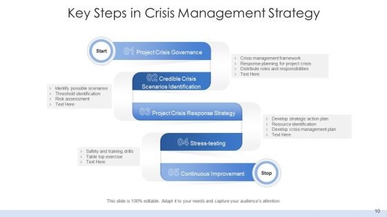 Emergency Management Plan Evaluation Ppt PowerPoint Presentation Complete Deck With Slides