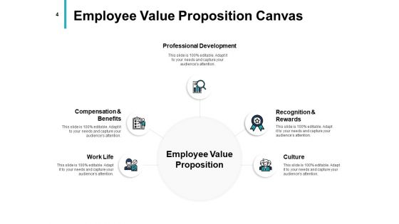 Employee Career Progression Planning Ppt PowerPoint Presentation Complete Deck With Slides