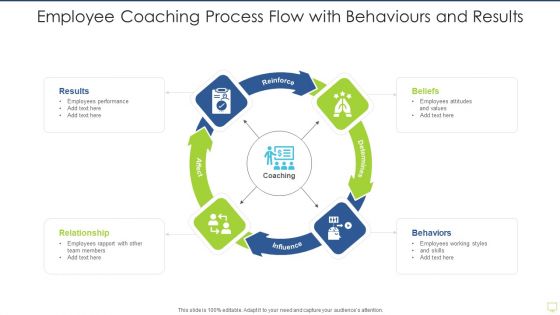 Employee Coaching Process Flow With Behaviours And Results Infographics PDF