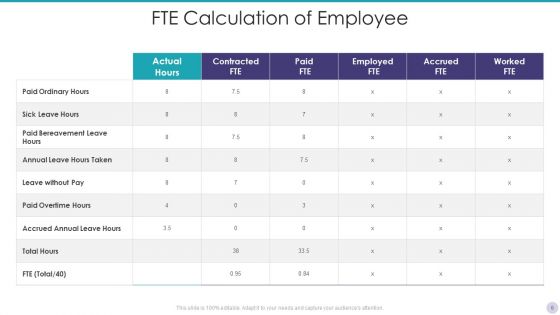 Employee FTE Ppt PowerPoint Presentation Complete With Slides