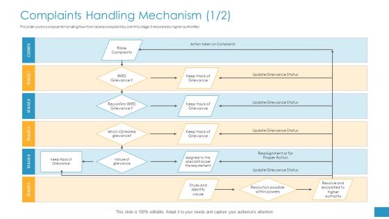 Employee Grievance Handling Process Complaints Handling Mechanism Raise Formats PDF