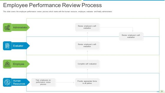 Employee Journey In Company Ppt PowerPoint Presentation Complete Deck With Slides