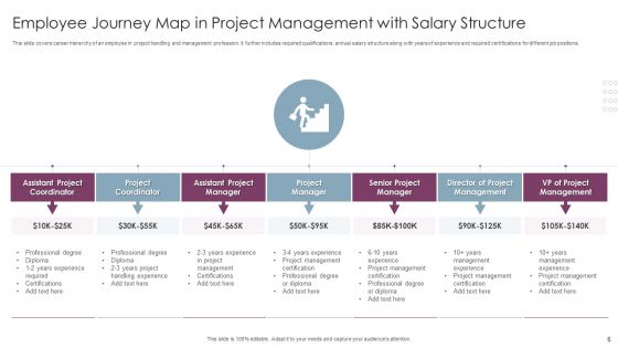 Employee Journey Map Ppt PowerPoint Presentation Complete Deck With Slides