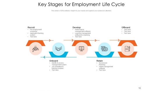 Employee Lifecycle Employment Continuous Ppt PowerPoint Presentation Complete Deck