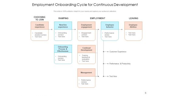 Employee Lifecycle Employment Continuous Ppt PowerPoint Presentation Complete Deck