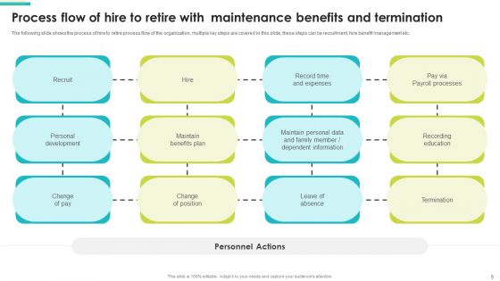 Employee Lifecycle Value Streams Ppt PowerPoint Presentation Complete Deck With Slides