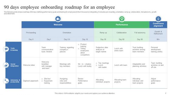 Employee Onboarding Roadmap Ppt PowerPoint Presentation Complete Deck With Slides