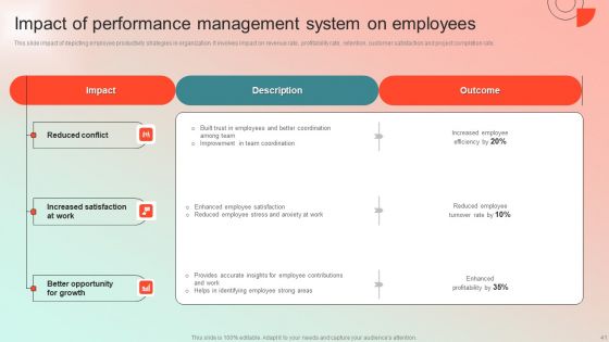 Employee Performance Management Program Ppt PowerPoint Presentation Complete Deck With Slides