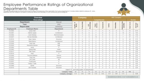 Employee Performance Ratings Of Organizational Departments Table Ppt Portfolio Inspiration PDF