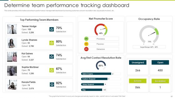 Employee Productivity Evaluation Across Company Ppt PowerPoint Presentation Complete Deck With Slides