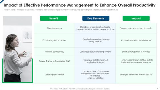 Employee Productivity Management Ppt PowerPoint Presentation Complete Deck With Slides