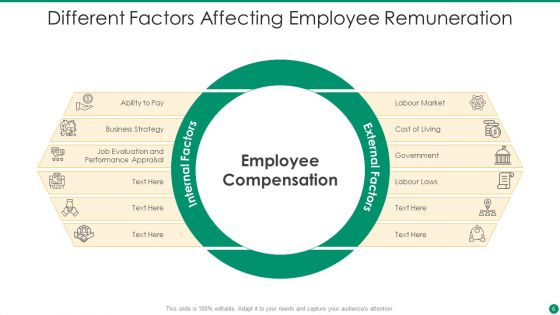Employee Remuneration Ppt PowerPoint Presentation Complete Deck With Slides