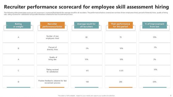 Employee Skills Assessment Scorecard Ppt PowerPoint Presentation Complete Deck With Slides