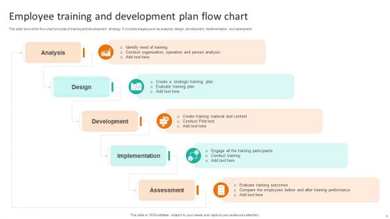Employee Training And Development Plan Ppt PowerPoint Presentation Complete Deck With Slides