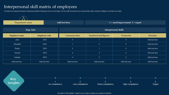 Employee Training And Development Strategy Interpersonal Skill Matrix Of Employees Inspiration PDF