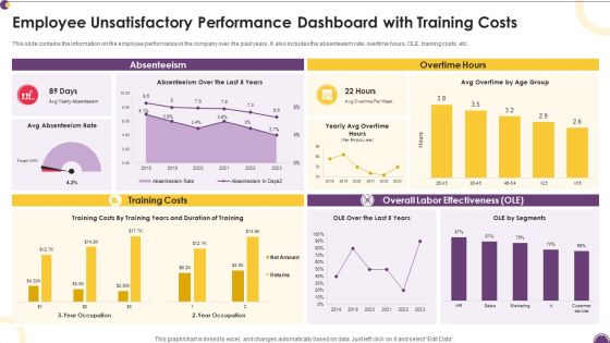 Employee Unsatisfactory Performance Dashboard With Training Costs Professional PDF