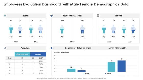 Employees Evaluation Dashboard With Male Female Demographics Data Ideas PDF