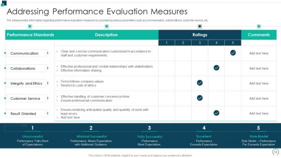 Employees Performance Assessment And Appraisal Ppt PowerPoint Presentation Complete Deck With Slides