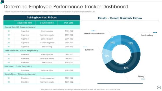 Employees Performance Assessment And Appraisal Ppt PowerPoint Presentation Complete Deck With Slides