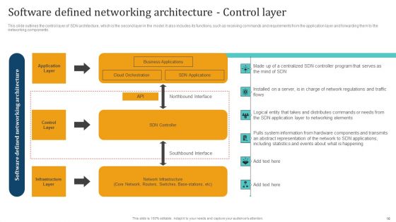 Empowering Network Agility Through SDN Ppt PowerPoint Presentation Complete Deck With Slides