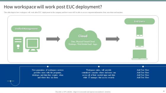 End User Computing Ppt PowerPoint Presentation Complete With Slides