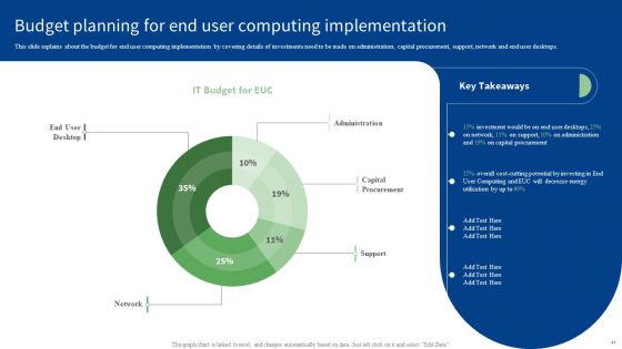 End User Computing Ppt PowerPoint Presentation Complete With Slides