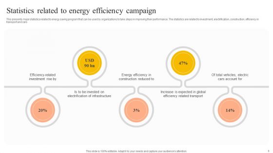 Energy Efficiency Campaign Ppt PowerPoint Presentation Complete Deck With Slides
