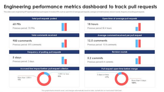 Engineering Performance Metrics Dashboard To Track Pull Requests Background PDF
