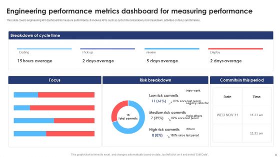 Engineering Performance Metrics Ppt PowerPoint Presentation Complete Deck With Slides