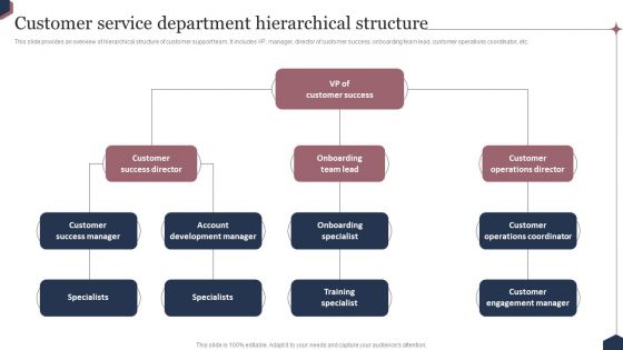 Enhance Customer Engagement Through After Sales Activities Customer Service Department Hierarchical Structure Professional PDF