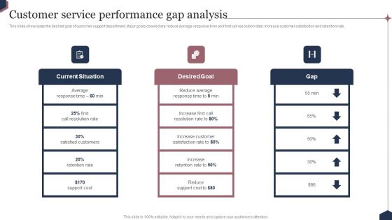 Enhance Customer Engagement Through After Sales Activities Customer Service Performance Gap Analysis Introduction PDF