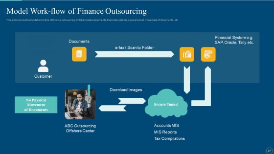 Enhance The Finance And Bookkeeping Operation With Outsource Accounting Services Ppt PowerPoint Presentation Complete Deck With Slides